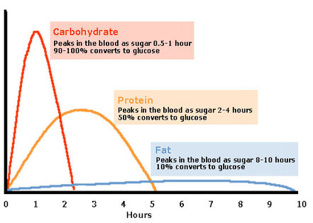 blood sugar chart