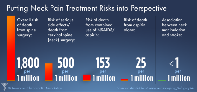 Neck Pain Treatment Risks